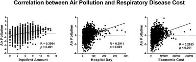 Ambient Air Pollution and Daily Hospital Admissions for Respiratory Disease in Children in Guiyang, China